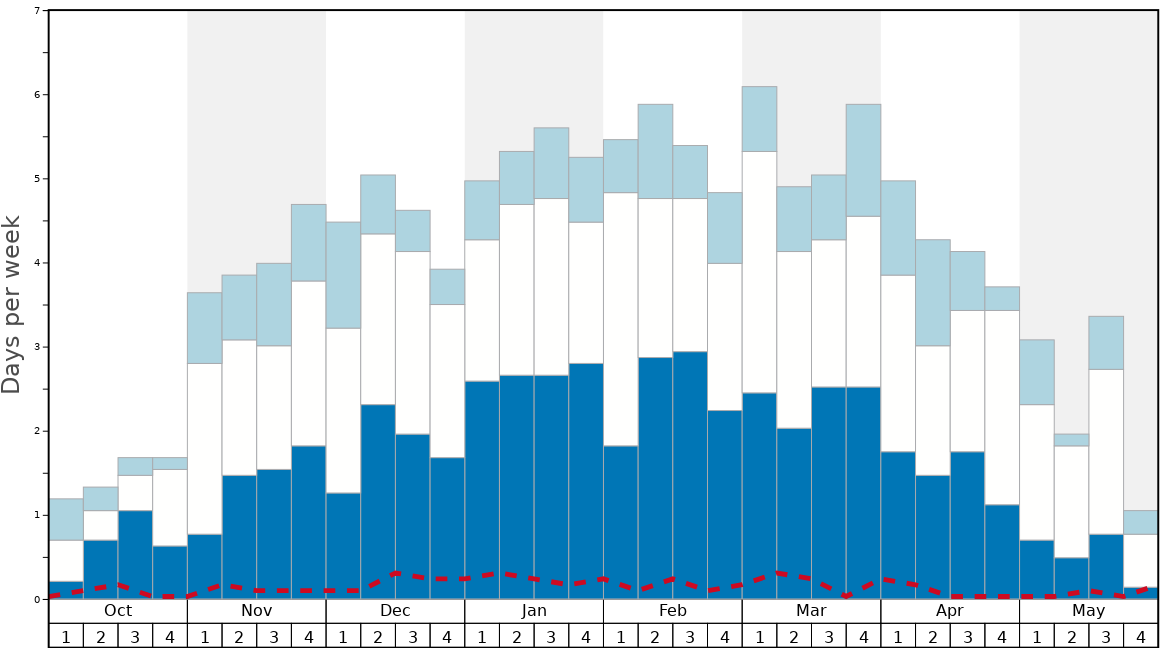 Average Snow Conditions in Val d'Isere Graph. (Updated on: 2022-01-16)