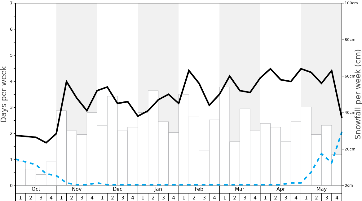 Average Snowfall in Val d'Isere Graph. (Updated on: 2023-01-29)