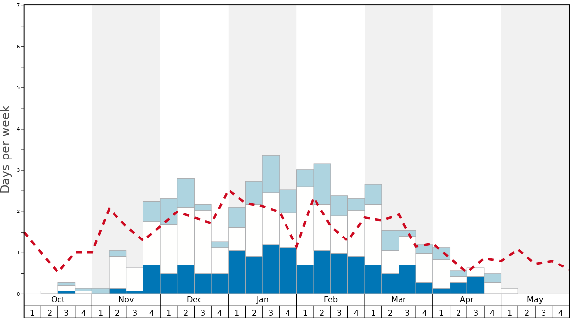 Average Snow Conditions in Val-de-Travers / La Robella Graph. (Updated on: 2020-07-05)