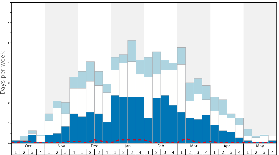Average Snow Conditions in Valfrejus Graph. (Updated on: 2023-05-28)