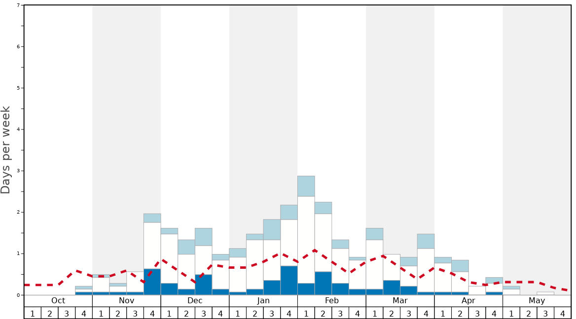 Average Snow Conditions in Valgrande-Pajares Graph. (Updated on: 2022-10-02)