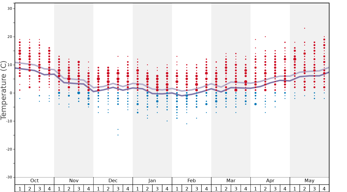 Average Temperatures in Valgrande-Pajares Graph. (Updated on: 2022-10-02)