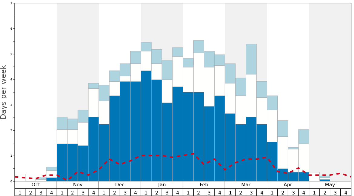 Average Snow Conditions in Vanadzor Graph. (Updated on: 2022-01-23)