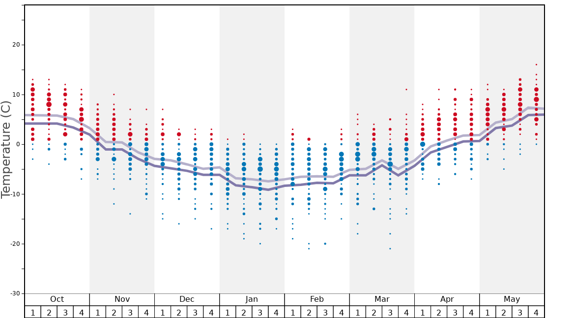 Average Temperatures in Vanadzor Graph. (Updated on: 2022-01-23)