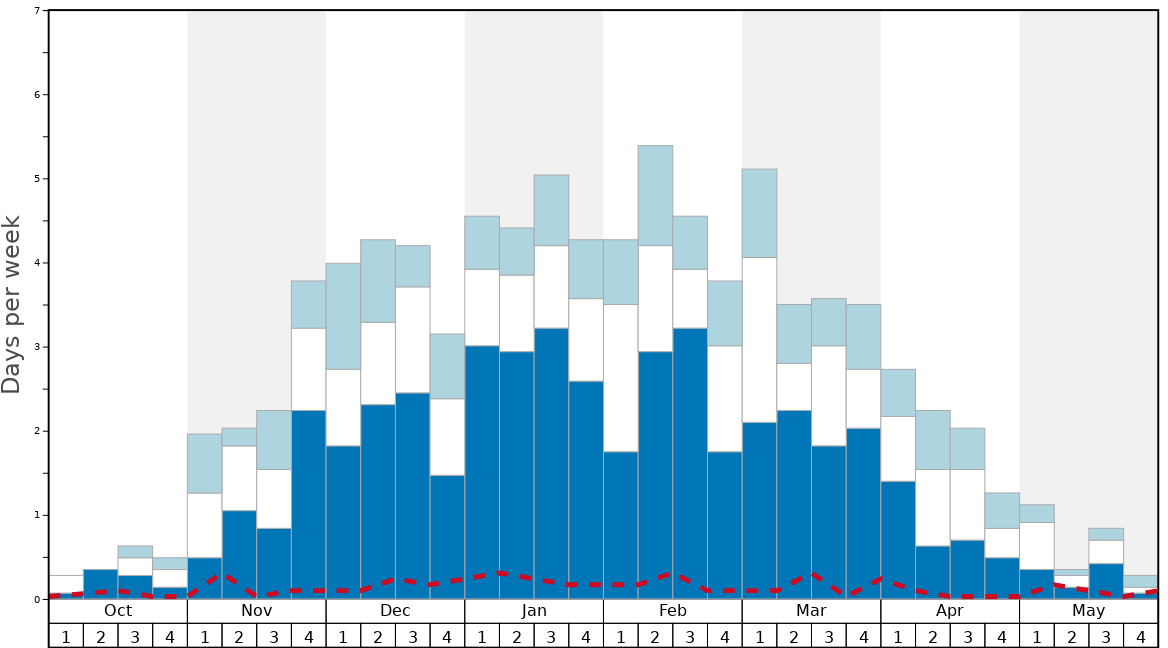 Average Snow Conditions in Vars Graph. (Updated on: 2023-03-26)