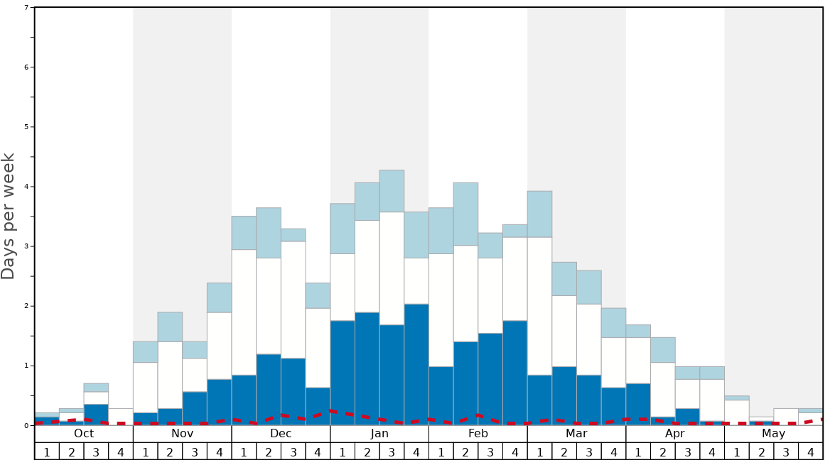 Average Snow Conditions in Vaujany Graph. (Updated on: 2024-02-11)