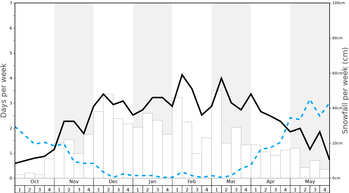 Average Snowfall in Vaujany Graph. (Updated on: 2022-08-07)