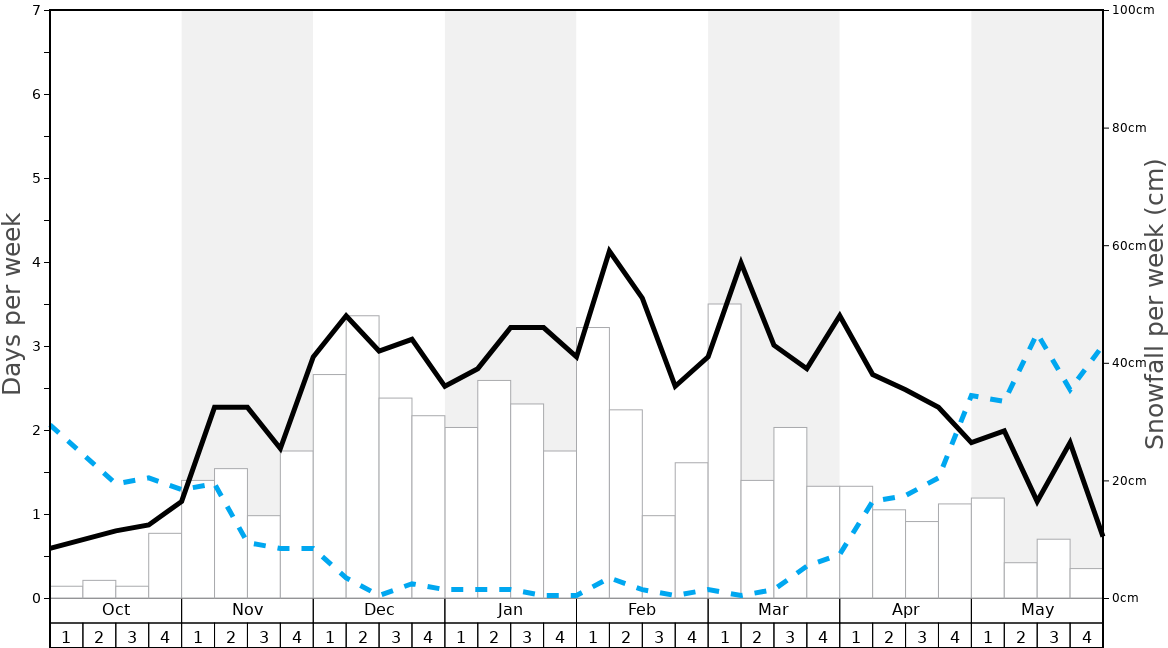 Average Snowfall in Vaujany Graph. (Updated on: 2024-02-11)