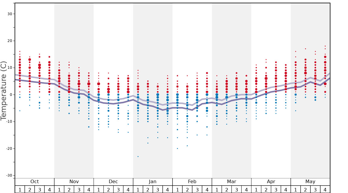 Average Temperatures in Vaujany Graph. (Updated on: 2024-02-11)