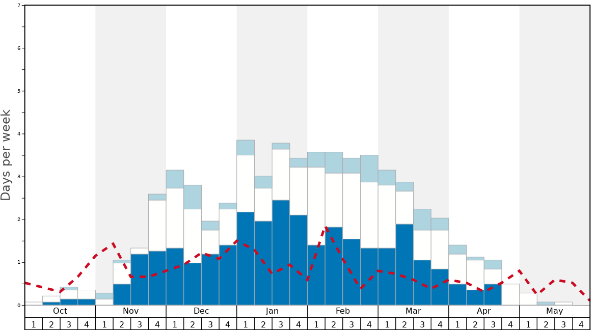 Average Snow Conditions in Velika Planina Graph. (Updated on: 2022-06-19)