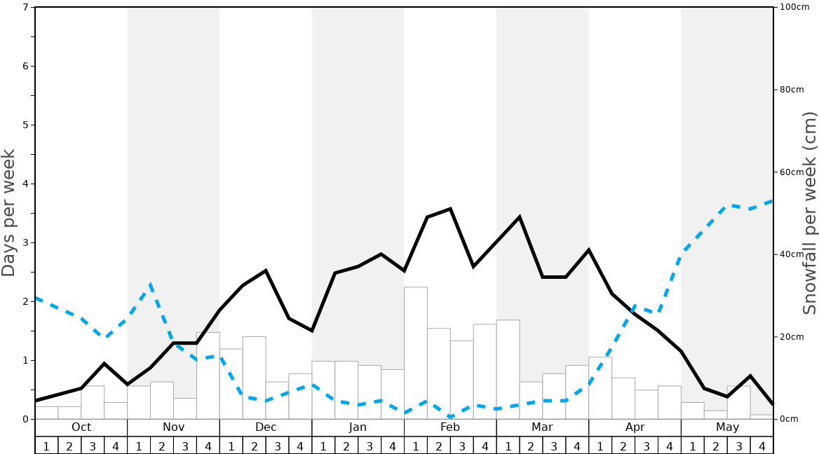 Average Snowfall in Velika Planina Graph. (Updated on: 2022-06-19)