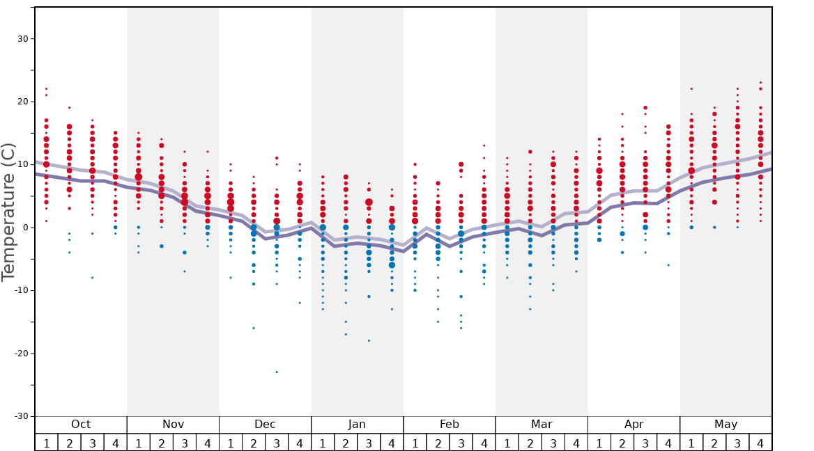Average Temperatures in Vigla Pisoderi Graph. (Updated on: 2023-03-19)