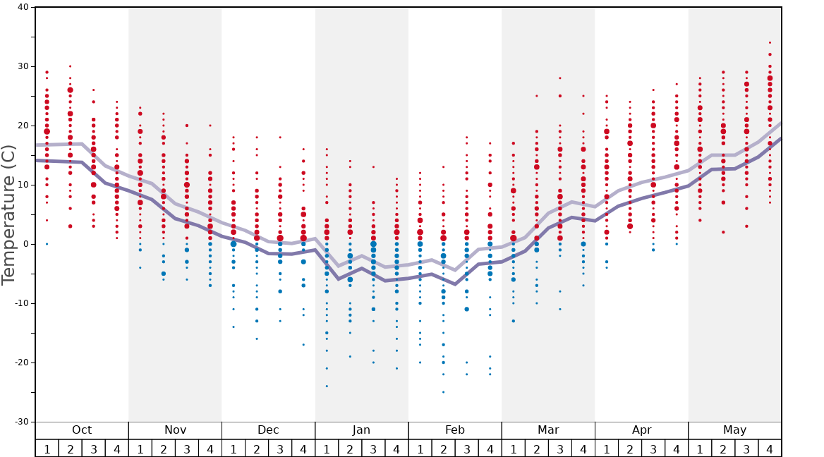 Average Temperatures in Villa Olivia Graph. (Updated on: 2022-08-07)
