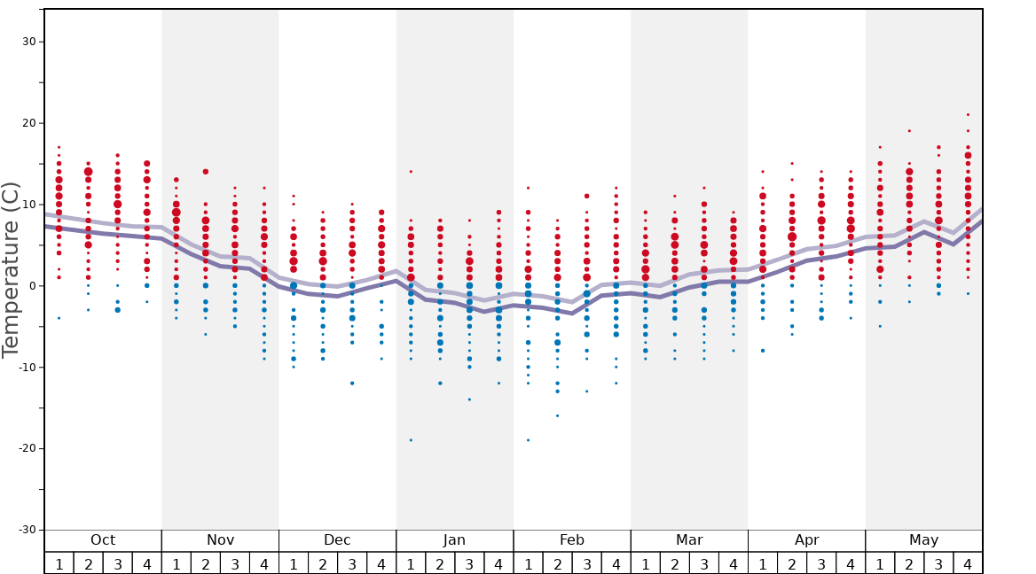 Average Temperatures in Villard-de-Lans Graph. (Updated on: 2022-08-07)