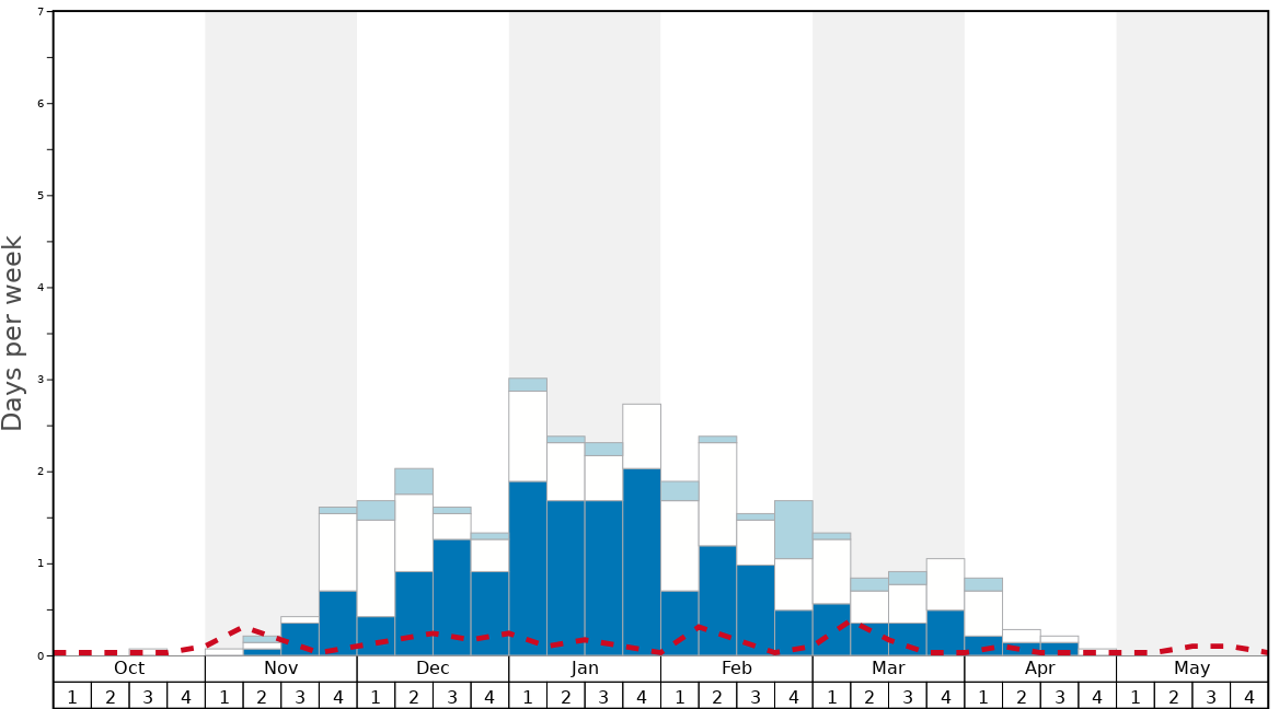 Average Snow Conditions in Vogel Graph. (Updated on: 2022-01-23)