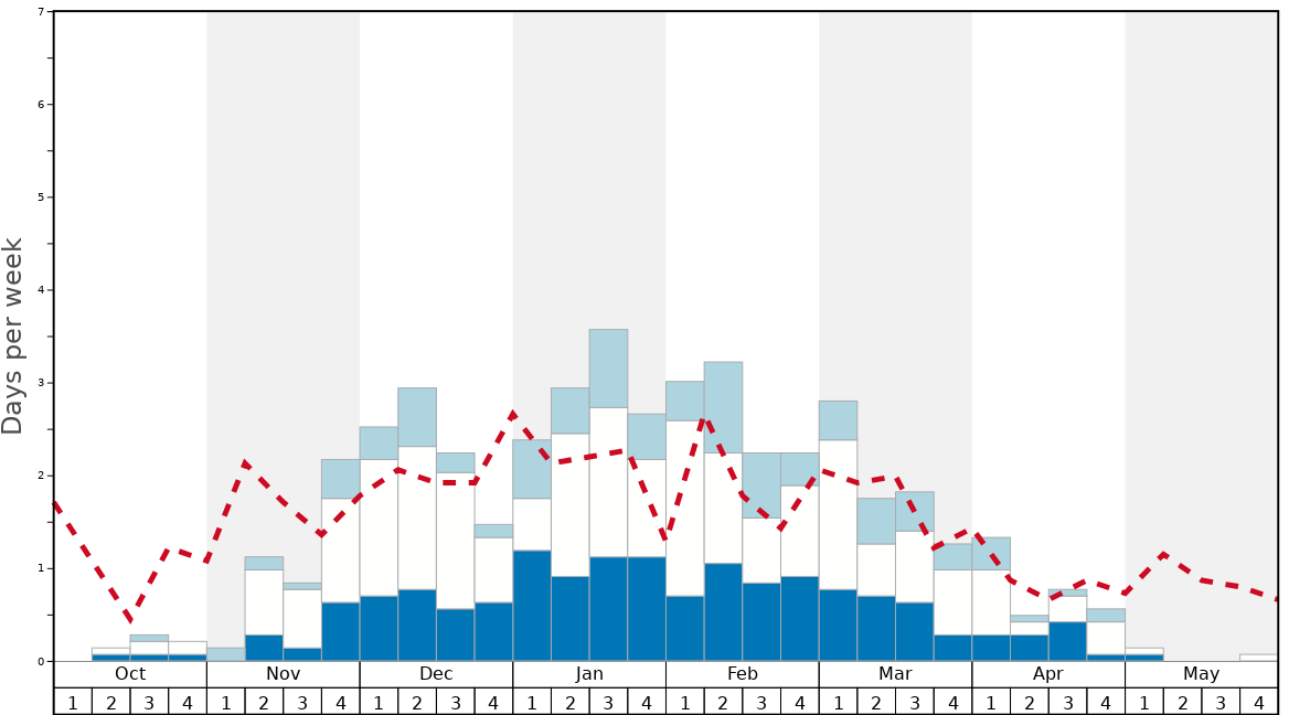 Average Snow Conditions in Vue des Alpes - Tête de Ran Graph. (Updated on: 2022-06-26)