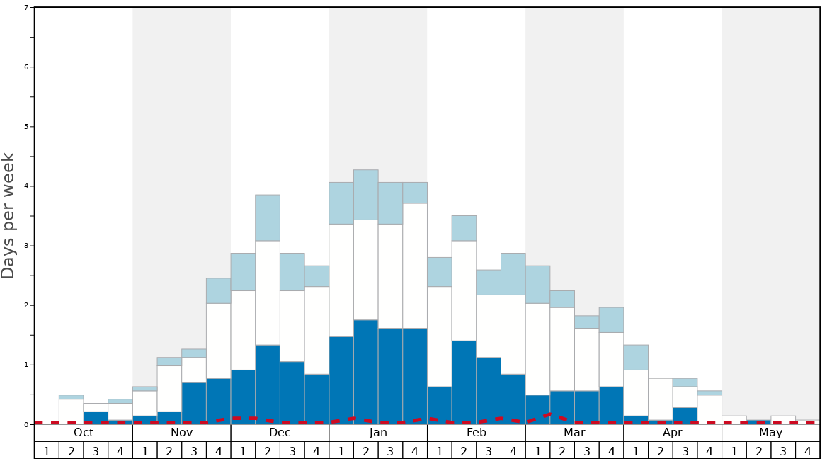 Average Snow Conditions in Wagrain Graph. (Updated on: 2022-09-25)