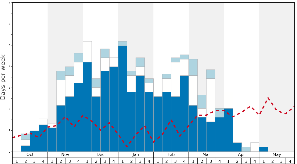 Average Snow Conditions in Wanda Changbai Mountain Ski Resort Graph. (Updated on: 2020-07-05)