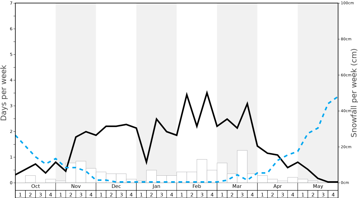 Average Snowfall in Wanda Changbai Mountain Ski Resort Graph. (Updated on: 2020-07-05)