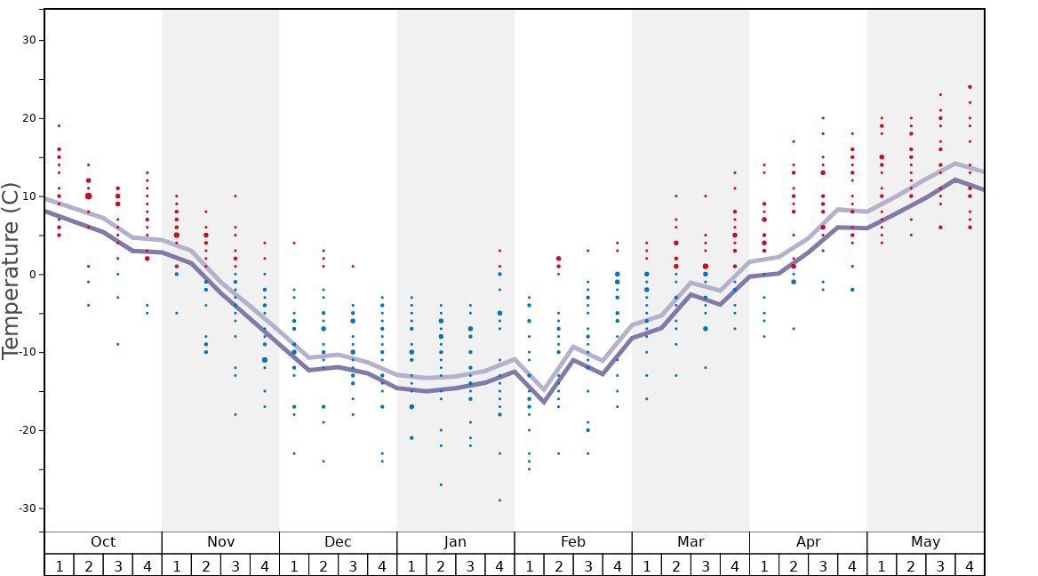 Average Temperatures in Wanda Changbai Mountain Ski Resort Graph. (Updated on: 2020-07-05)