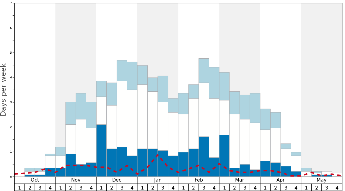 Average Snow Conditions in White Pass Village Graph. (Updated on: 2022-08-14)