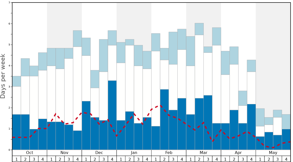 Average Snow Conditions in White Wilderness Heliskiing Graph. (Updated on: 2020-08-02)