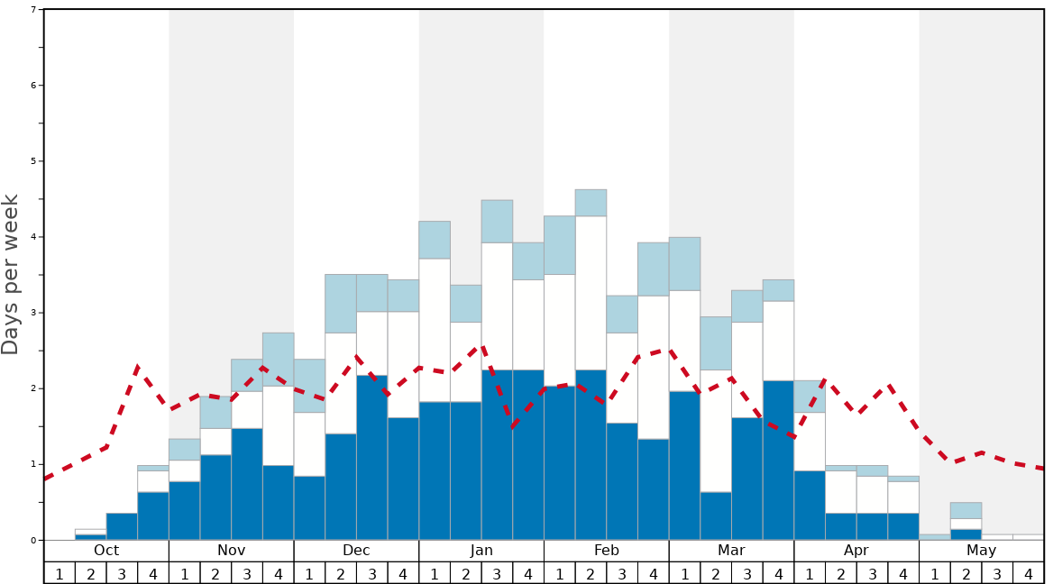 Average Snow Conditions in Whiteface Mountain (Lake Placid) Graph. (Updated on: 2021-01-10)