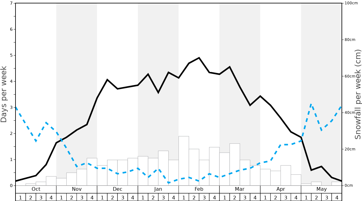 Average Snowfall in Whiteface Mountain (Lake Placid) Graph. (Updated on: 2021-01-10)