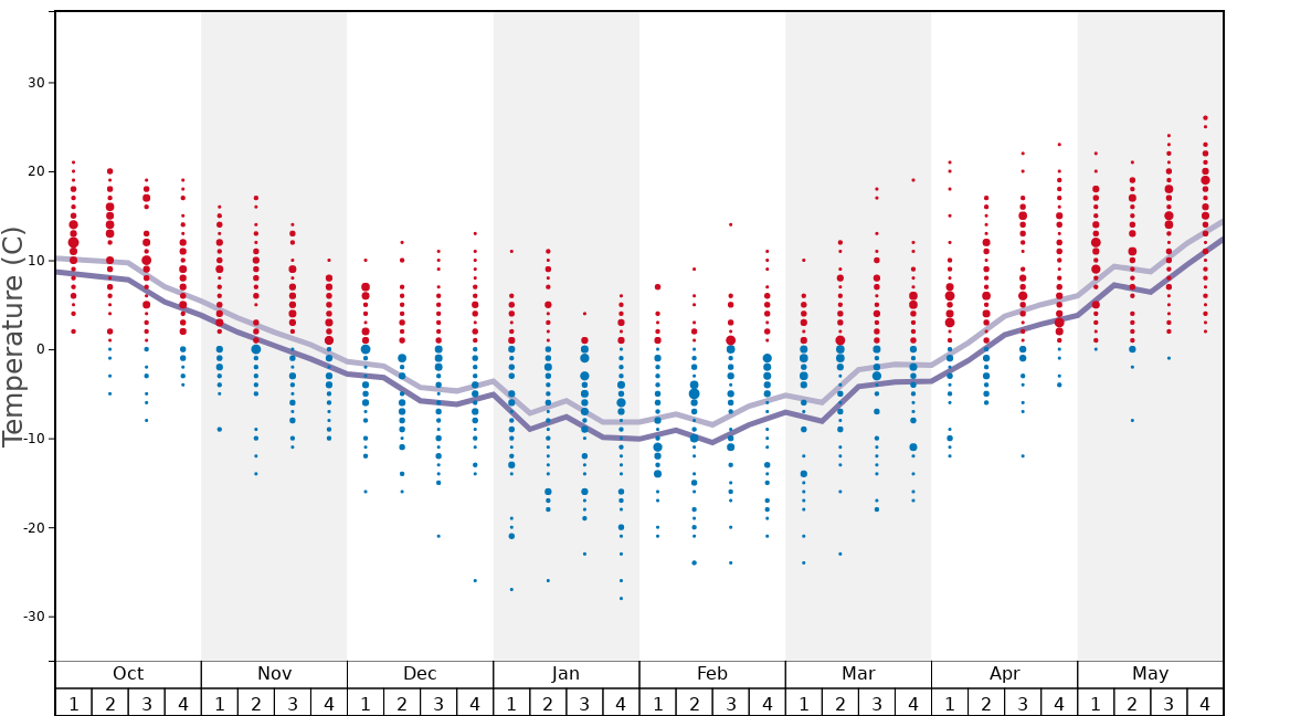 Average Temperatures in Whiteface Mountain (Lake Placid) Graph. (Updated on: 2021-01-10)