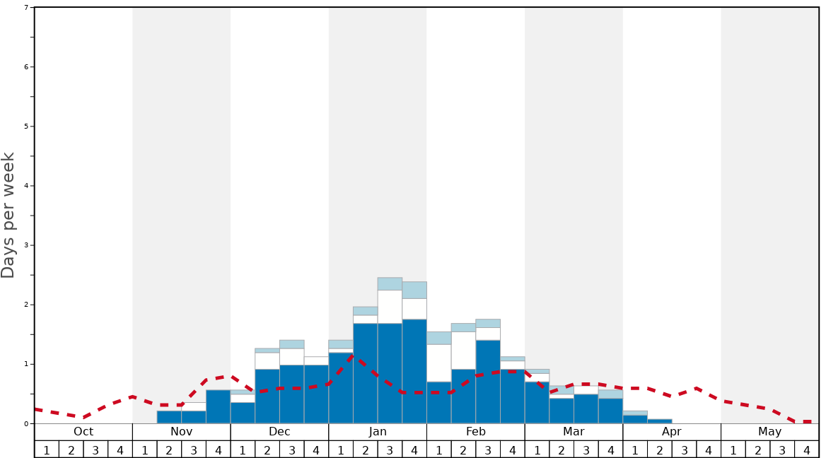 Average Snow Conditions in Whitetail Resort Graph. (Updated on: 2022-08-14)