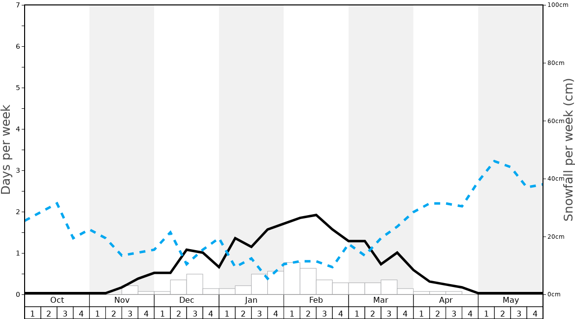 Average Snowfall in Whitetail Resort Graph. (Updated on: 2022-08-14)