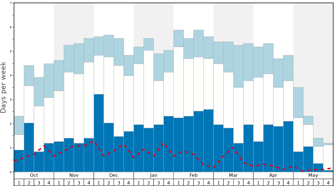Average Snow Conditions in Mike Wiegele Heli-Skiing Resort Graph. (Updated on: 2020-08-02)