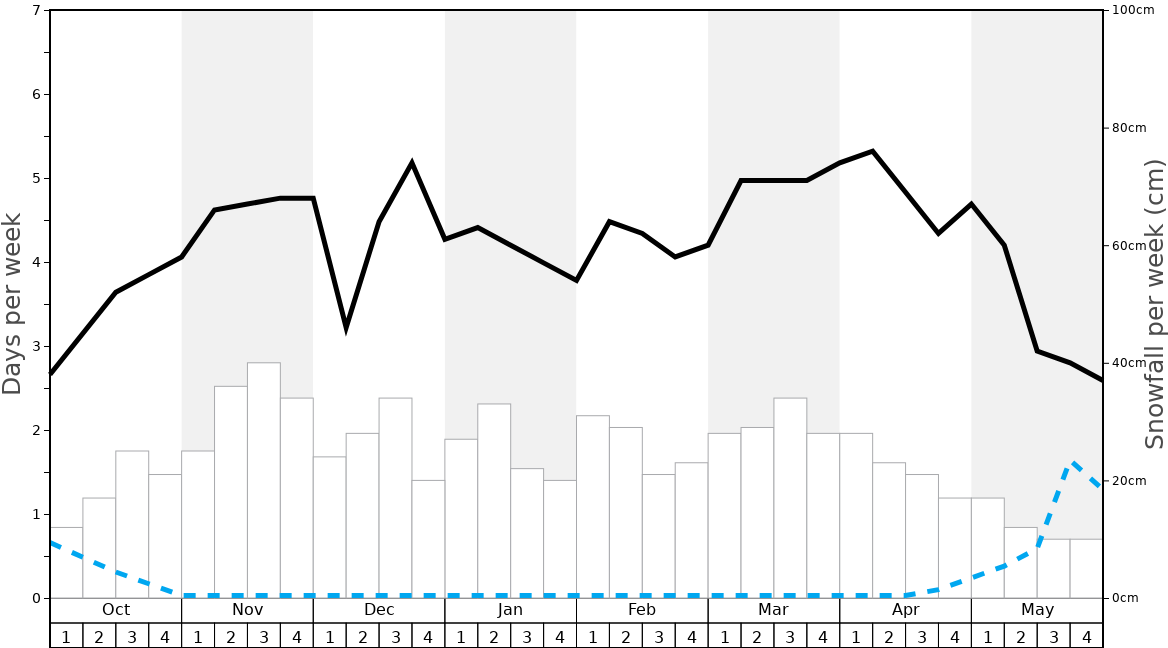 Average Snowfall in Mike Wiegele Heli-Skiing Resort Graph. (Updated on: 2020-08-02)