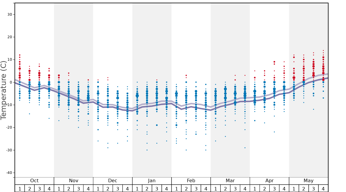 Average Temperatures in Mike Wiegele Heli-Skiing Resort Graph. (Updated on: 2020-08-02)