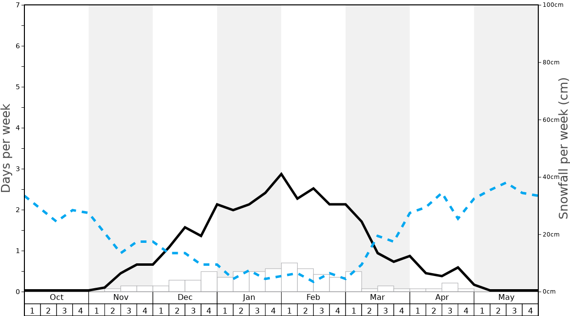 Wilmot Mountain Snow History