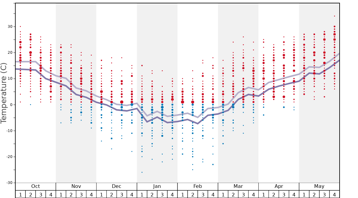 Wilmot Mountain Snow History