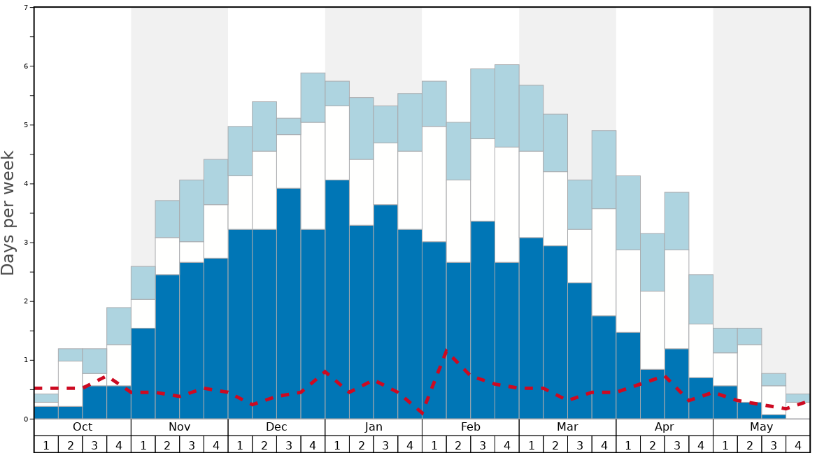 Average Snow Conditions in Winter Park Graph. (Updated on: 2022-01-16)