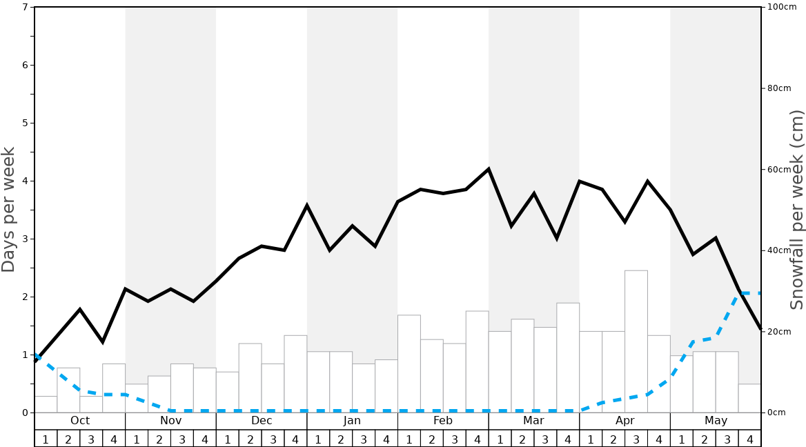 Average Snowfall in Winter Park Graph. (Updated on: 2023-03-26)