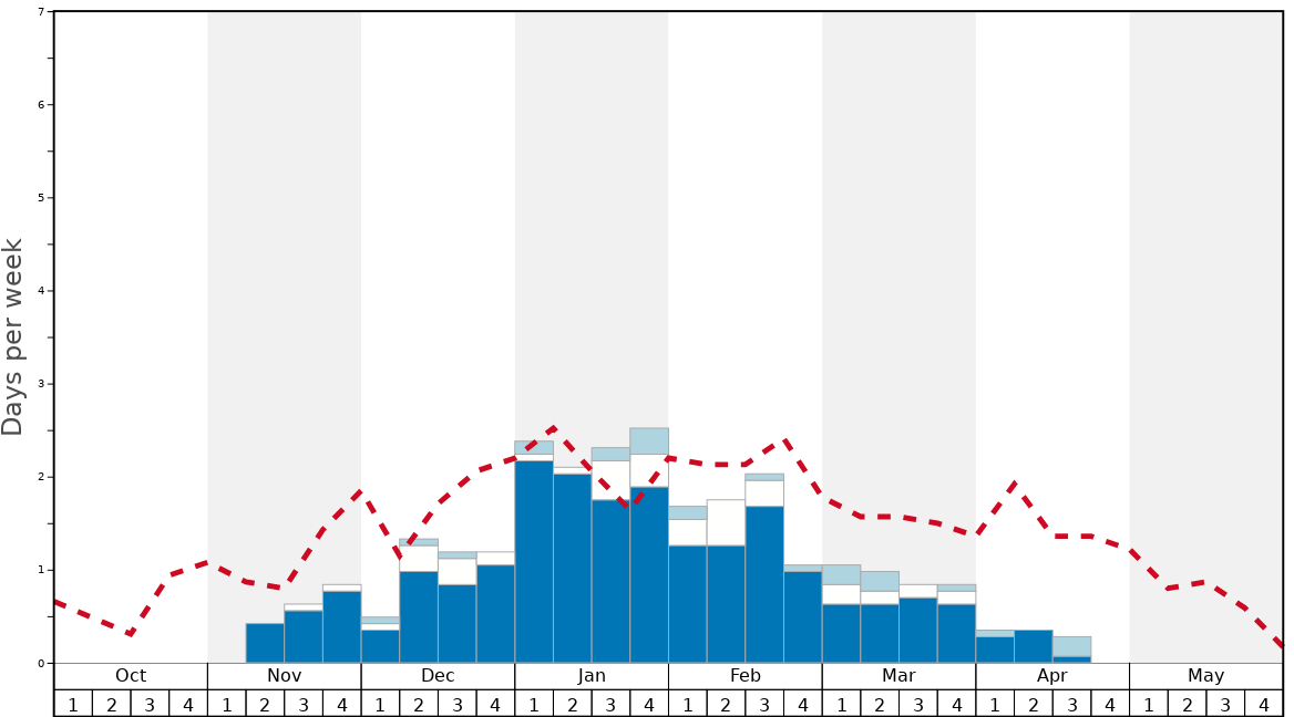 Average Snow Conditions in Wintergreen Resort Graph. (Updated on: 2023-03-26)