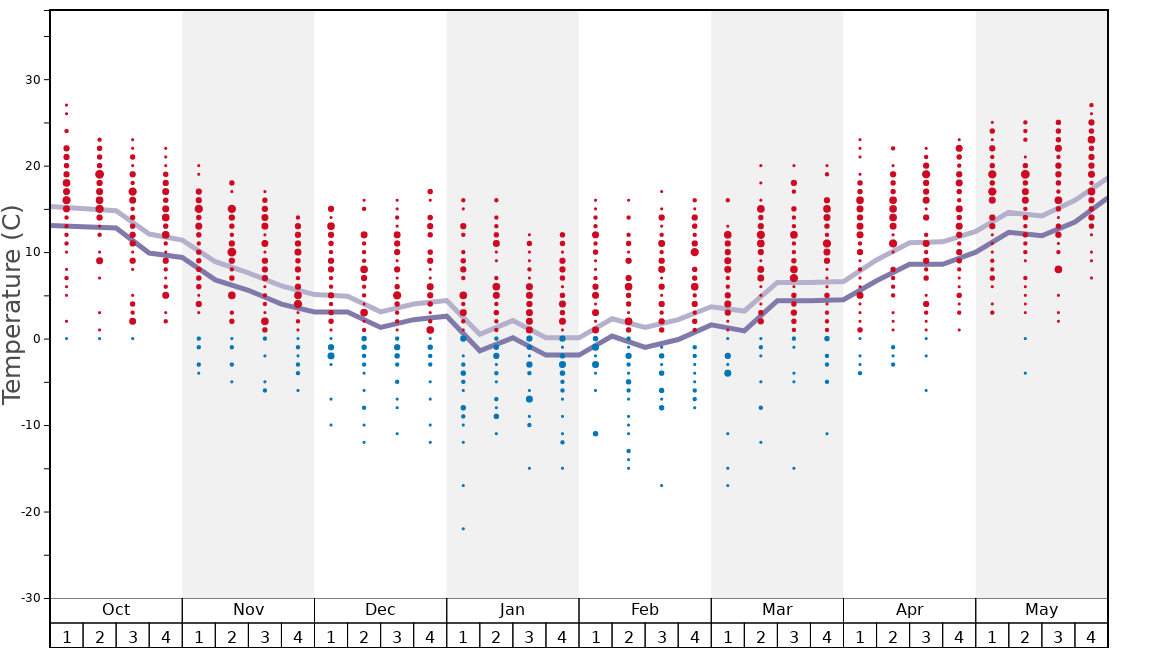 Average Temperatures in Wintergreen Resort Graph. (Updated on: 2023-03-26)