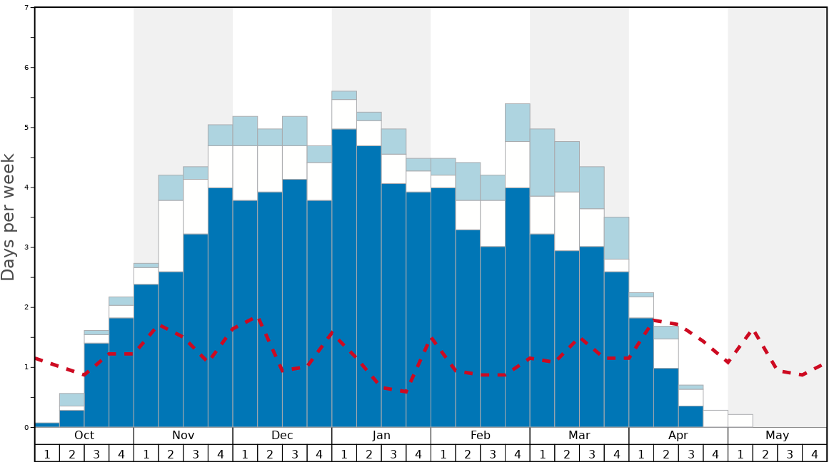 Average Snow Conditions in Yabuli Graph. (Updated on: 2022-05-22)