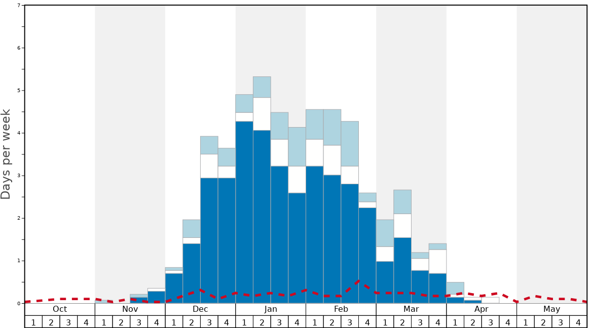 Average Snow Conditions in Chateraise Ski Resort Yatsugatake Graph. (Updated on: 2022-06-26)