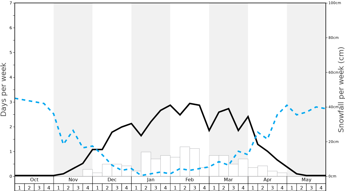 Average Snowfall in Chateraise Ski Resort Yatsugatake Graph. (Updated on: 2022-06-26)
