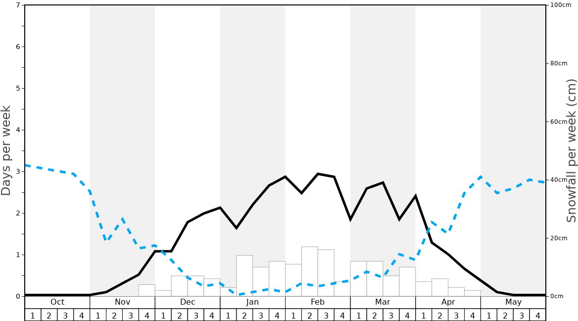 Average Snowfall in Chateraise Ski Resort Yatsugatake Graph. (Updated on: 2020-07-05)