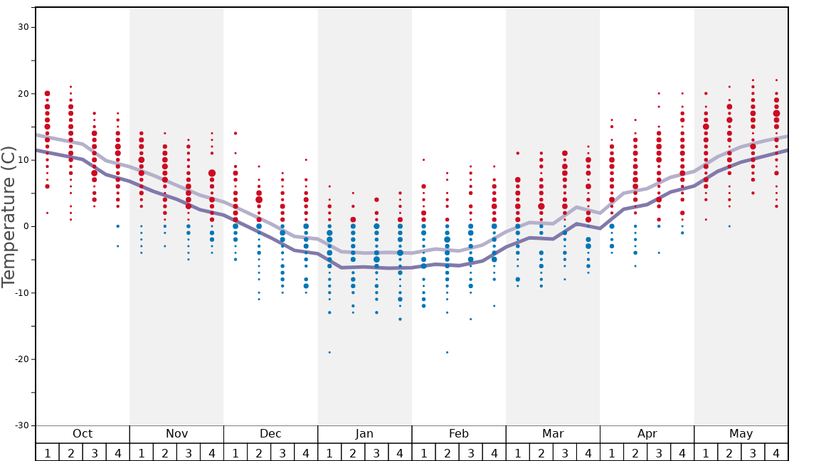 Average Temperatures in Chateraise Ski Resort Yatsugatake Graph. (Updated on: 2022-06-26)