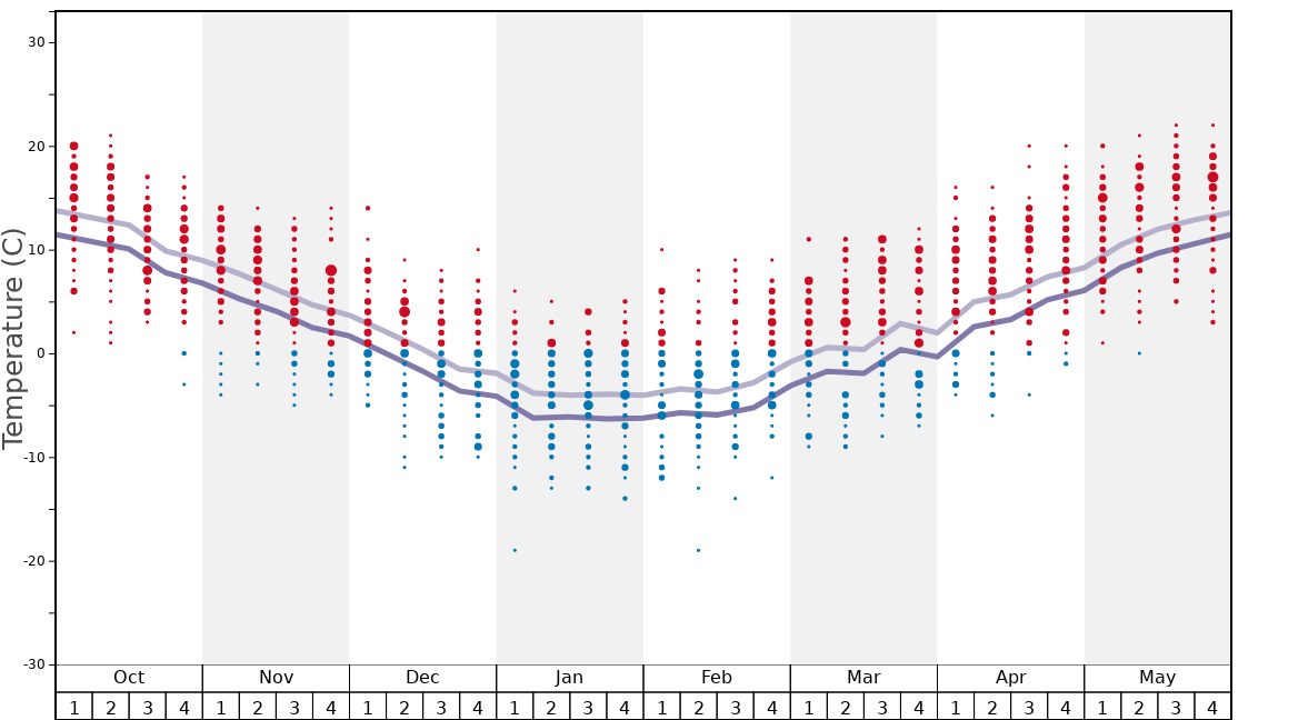 Average Temperatures in Chateraise Ski Resort Yatsugatake Graph. (Updated on: 2020-07-05)