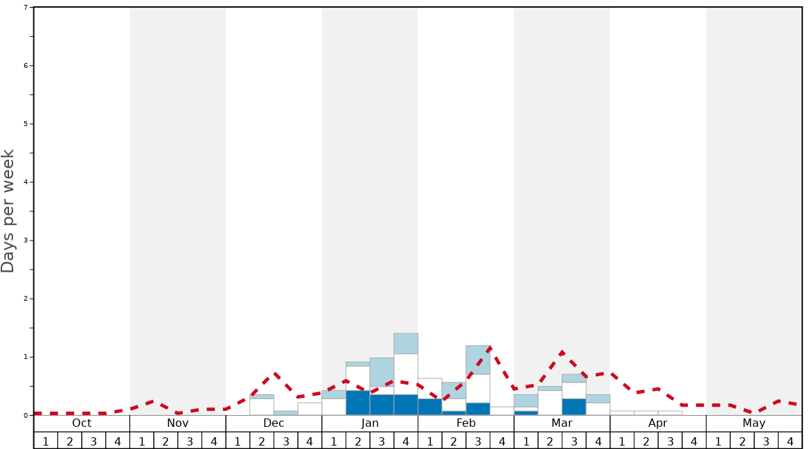 Average Snow Conditions in Zaarour Club Graph. (Updated on: 2023-03-26)
