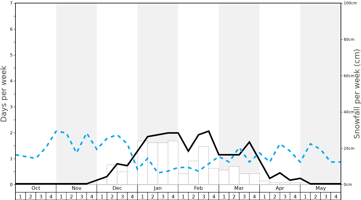 Average Snowfall in Zaarour Club Graph. (Updated on: 2023-03-26)