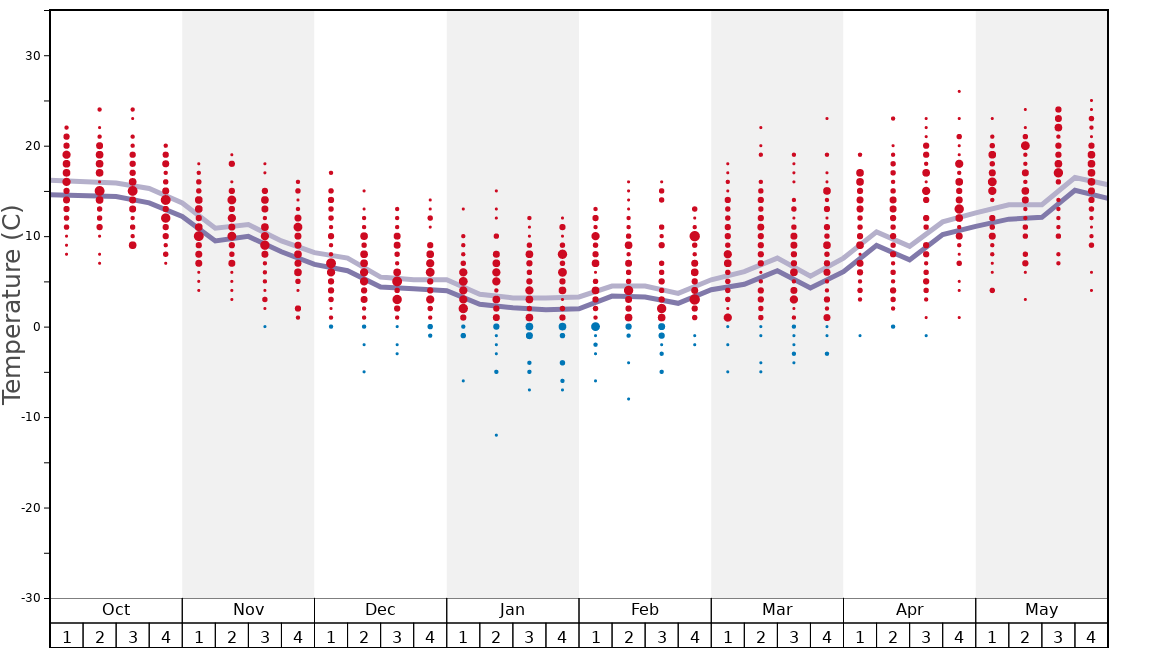 Average Temperatures in Zaarour Club Graph. (Updated on: 2023-03-26)