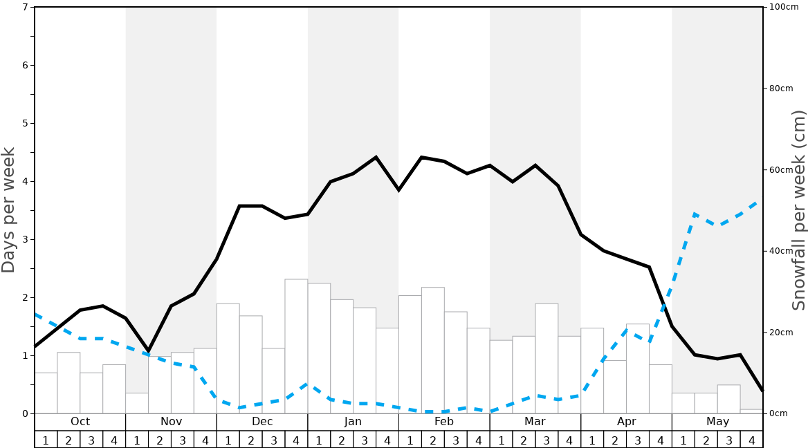 Average Snowfall in Zakopane Graph. (Updated on: 2022-08-07)